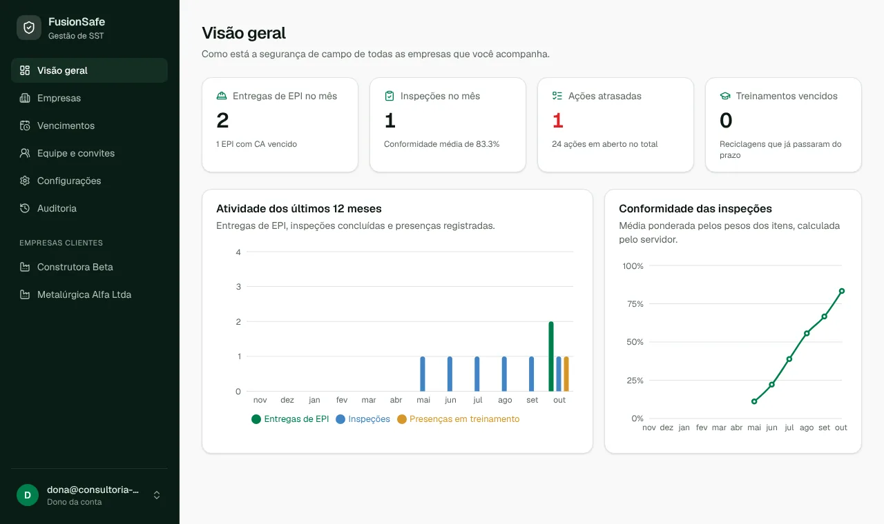 Visão geral do FusionSafe com entregas de EPI, inspeções, ações atrasadas e gráficos